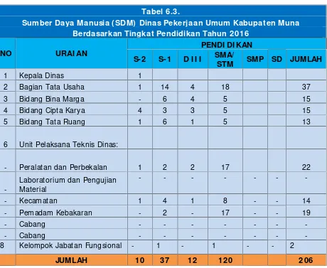 Tabel 6.3.Sumber Daya Manusia (SDM) Dinas Pekerjaan Umum Kabupaten Muna