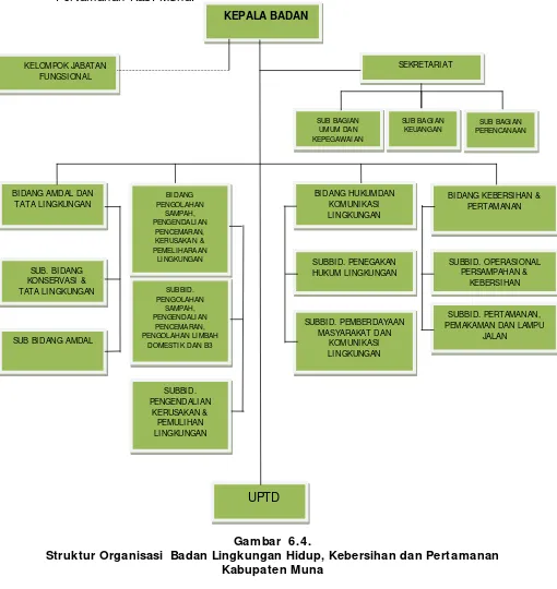 Gambar 6.4.Struktur Organisasi  Badan Lingkungan Hidup, Kebersihan dan Pertamanan