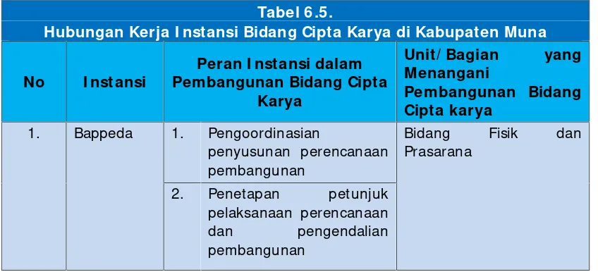 Tabel 6.5.Hubungan Kerja I nstansi Bidang Cipta Karya di Kabupaten Muna