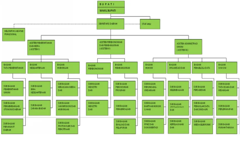 Gambar 6.1.Struktur Organisasi Sekretariat Daerah Kab. Muna