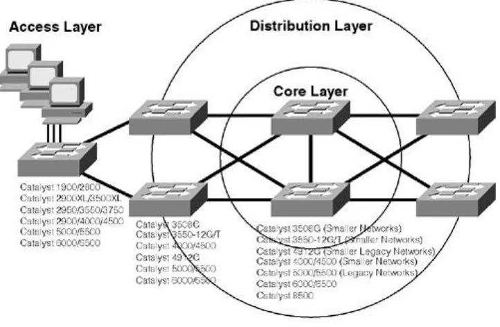 Figure 1-1. Core/Distribution/Access Layers