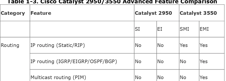 Table 1-3. Cisco Catalyst 2950/3550 Advanced Feature Comparison