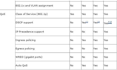 Table 1-4 lists each of the Catalyst 3550 models and describesthere hardware and software configuration