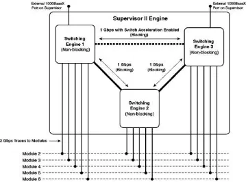 Figure 1-8. Internal Architecture of Supervisor 2Switch
