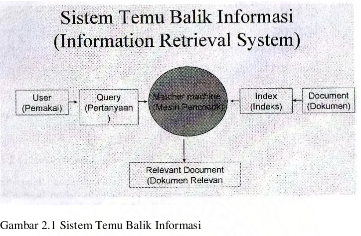 Gambar 2.1 Sistem Temu Balik Informasi 