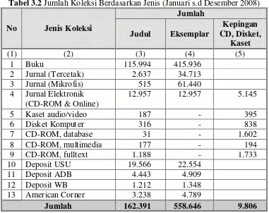 Tabel 3.2 Jumlah Koleksi Berdasarkan Jenis (Januari s.d Desember 2008) 