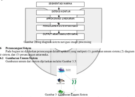 Gambar 2Blog diagram sistem navigasi image processing 
