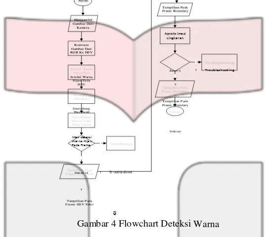 Gambar 4 Flowchart Deteksi Warna 