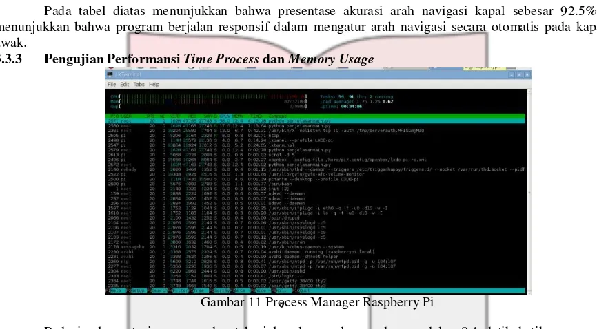 Gambar 11 Process Manager Raspberry Pi 