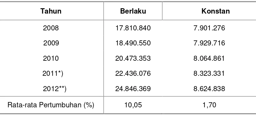 Tabel 4.9 PDRB Per Kapita Kab. Bangka Tengah Tahun 2008 – 2012 (Rupiah)