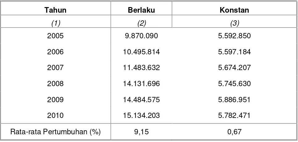 Tabel 4.10 Pendapatan per Kapita Kab. Bangka Tengah Tahun 2005 – 2010 (Rupiah)