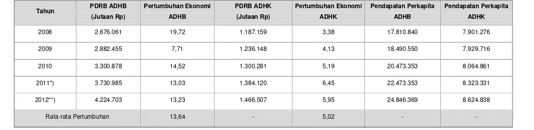 Tabel 4.3 PDRB, Pertumbuhan Ekonomi, dan Pendapatan Per Kapita Kabupaten Bangka Tengah Tahun 2008 – 2012