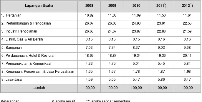 Tabel 4.4 Distribusi Persentase PDRB Kabupaten Bangka Tengah Menurut Lapangan Usaha Atas Dasar Harga Berlaku (Persen)
