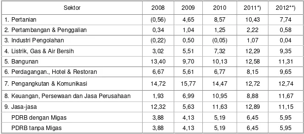 Tabel 4.7 Pertumbuhan Riil Sektor Ekonomi Tahun 2008-2012 ( Persen )
