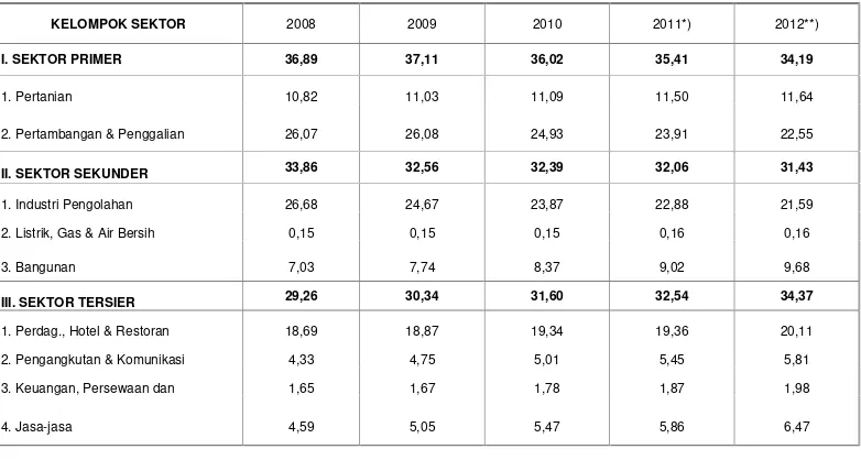 Tabel 4.8 Kontribusi Sektor Primer, Sekunder dan Tersier Terhadap Pembentukan PDRB Kabupaten Bangka Tengah Tahun 2008-2012 (Persen)