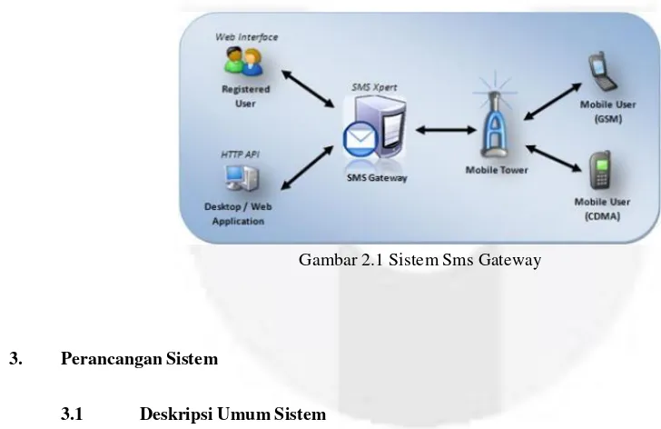 Gambar 2.1 Sistem Sms Gateway 