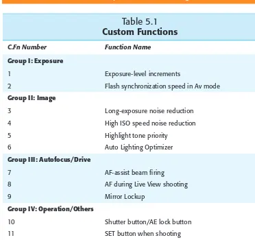 Table 5.1Custom Functions