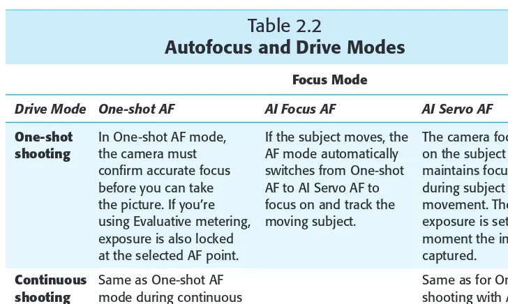 Table 2.2Autofocus and Drive Modes