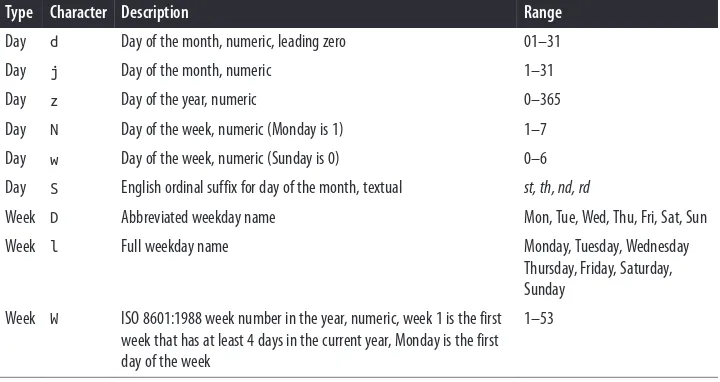 Table 3-6. Day and week number format characters