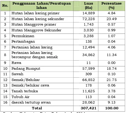 Tabel 2.6 Penggunaan Lahan/Tutupan lahan Kabupaten Buton Tengah  
