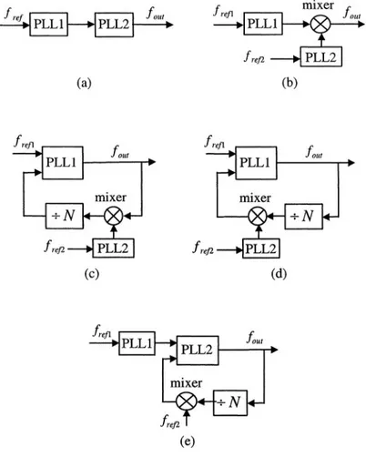Figure 2-11.  Dual-loop PLL frequency synthesizers 2.3.4 DLL-based frequency synthesizer