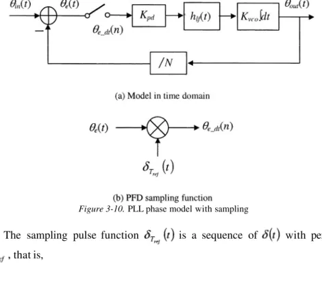Figure 3-10.  PLL phase model with sampling