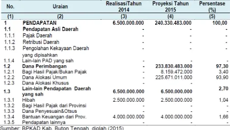 Tabel 5.1   Realisasi dan Proyeksi Pendapatan Daerah pada APBD  