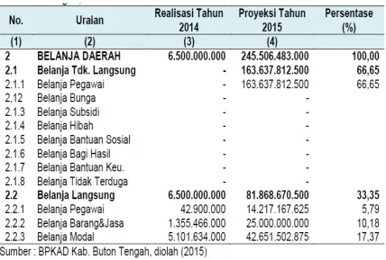 Tabel 5.2 Realisasi dan Proyeksi Belanja Daerah Pada APBD Kabupaten Buton 