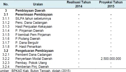 Tabel 5.3 Realisasi dan Proyeksi Pembiayaan Daerah Pada APBD Kabupaten 