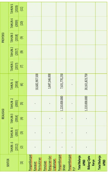 Tabel 5.4. Pembiayaan APBD bidang Cipta karya realisasi tahun 2015 dan  