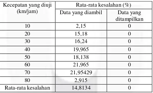 Tabel 2 Pengujian langsung Data Masukan dan Data Keluaran RPM pada Sepeda Motor 