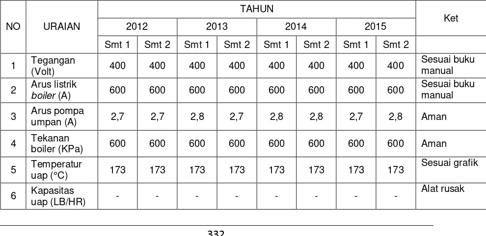 Tabel 1. Data operasi boiler 