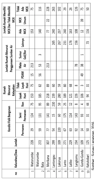 Tabel 7.5  Data hasil Survey Lapangan Kecamatan Mawasangka Tengah 