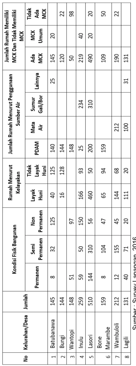 Tabel 7.6 Data hasil Survey Lapangan Kecamatan Mawasangka Timur 