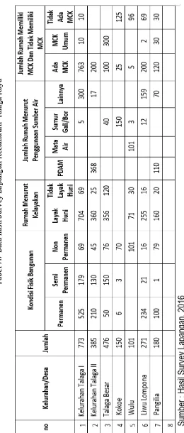 Tabel 7.7 Data hasil Survey Lapangan Kecamatan  Talaga Raya 