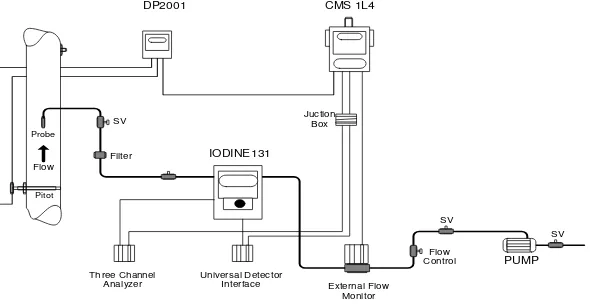 Gambar 1. Blok Diagram CMS I-131 