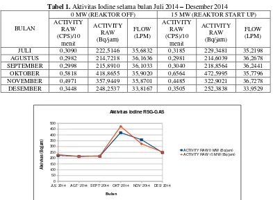 Tabel 1. Aktivitas Iodine selama bulan Juli 2014 – Desember 2014 