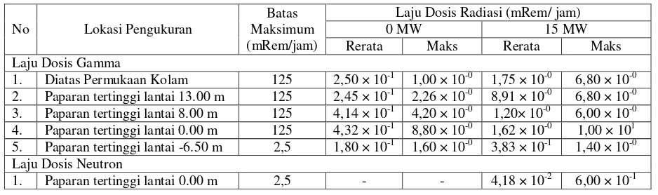 Tabel  1. Laju DosisGamma dan Neutron (mengunakan satuan lama atau non-SI) 