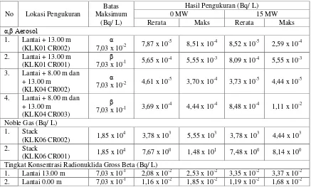 Tabel 4. Radioaktivitas Udara 