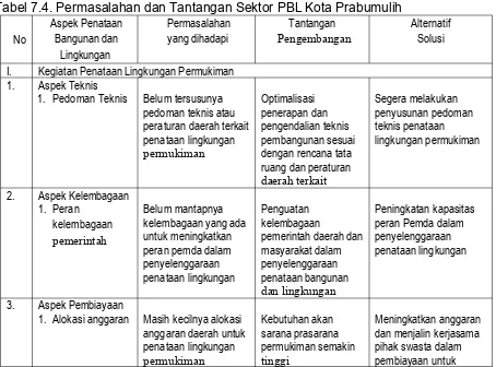 Tabel 7.4. Permasalahan dan Tantangan Sektor PBL Kota Prabumulih
