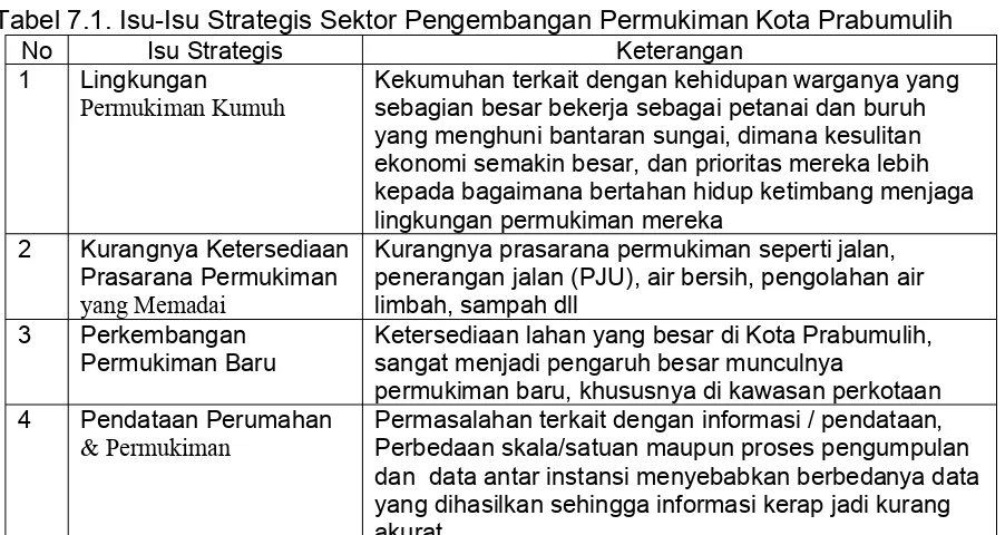 Tabel 7.1. Isu-Isu Strategis Sektor Pengembangan Permukiman Kota Prabumulih