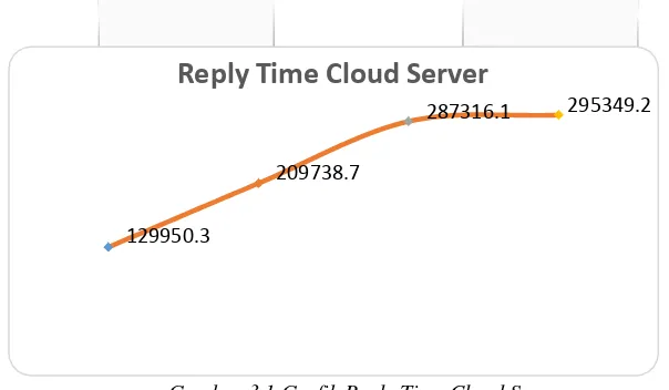 Gambar 3.1 Grafik Reply Time Cloud Server 