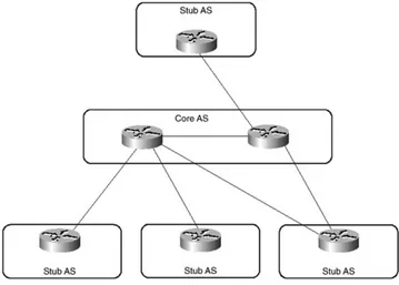 Figure 1-2. To Prevent Routing Loops, Only Core Gateways Can SendInformation Learned from One AS to Another AS