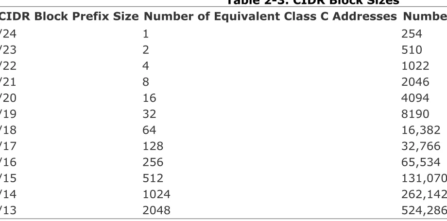 Table 2-3. CIDR Block Sizes