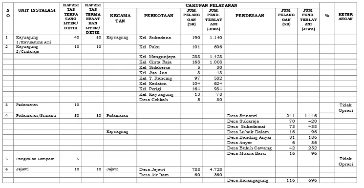 Tabel 7.7. Cakupan Pelayan Air Minum oleh PDAM Tirta Agung Kabupaten Ogan Komering Ilir sampai Tahun 2014 