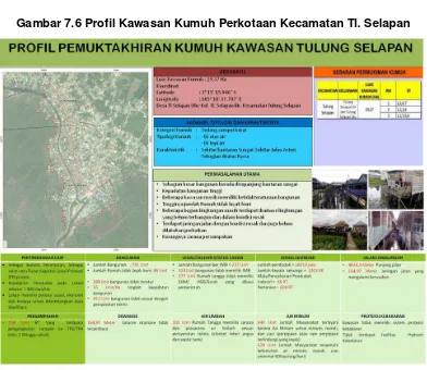 Gambar 7.5 Profil Kawasan Kumuh Perkotaan Kecamatan SP. Padang 