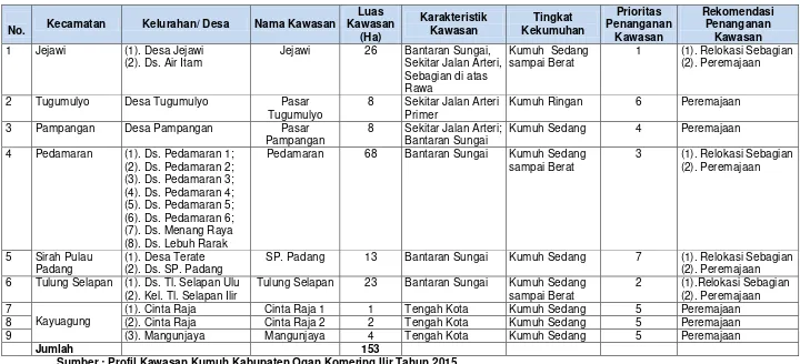 Tabel 7.1. Lokasi Kawasan Kumuh Perkotaan di  Kab. OKI  Berdasarkan SK Bupati OKI Nomor : 62/KEP/BAPPEDA/2015 