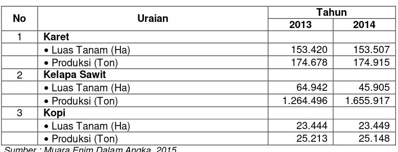 Tabel 2.9 Populasi Ternak di Kabupaten Muara Enim (Ekor) 