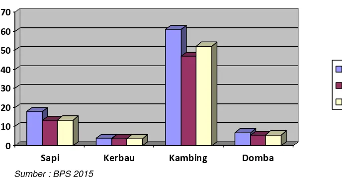 Gambar 2.3 Populasi Ternak di Kabupaten Muara Enim (Ekor) 