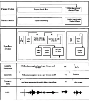Figure 1-7. Multi-Layered In-Car Speech Corpus Framework.
